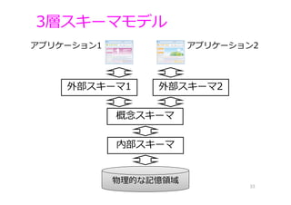 3層スキーマモデル
33
内部スキーマ
物理的な記憶領域
概念スキーマ
外部スキーマ1 外部スキーマ2
アプリケーション1 アプリケーション2
 