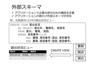  アプリケーションで必要な部分のみの構造を定義
 アプリケーションの数だけ外部スキーマが存在
外部スキーマ
CREATE VIEW 貸出状況
AS SELECT 貸出日, 書籍名, 施設名
FROM 貸出, 書籍, 施設
WHERE 会員番号=1234
AND 書籍.資料番号=貸出.資料番号
AND 書籍.施設番号=施設.施設番号;
例；会員番号1234の貸出状況ビュー
施設
書籍
貸出
貸出状況ビュー
CREATE VIEW貸出⽇ 書籍名 施設名
2015.04.10 MySQL メディアセンター
... ... ...
 
