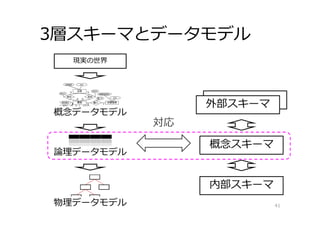 3層スキーマとデータモデル
41
現実の世界
論理データモデル
物理データモデル
対応
内部スキーマ
概念スキーマ
外部スキーマ
概念データモデル
 