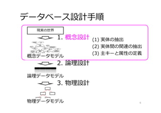 データベース設計⼿順
8
現実の世界
1. 概念設計
2. 論理設計
論理データモデル
3. 物理設計
物理データモデル
(1) 実体の抽出
(2) 実体間の関連の抽出
(3) 主キーと属性の定義
概念データモデル
 