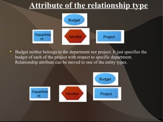 Attribute of the relationship type

Budget neither belongs to the department nor project. It just specifies the
budget of each of the project with respect to specific department.
Relationship attribute can be moved to one of the entity types.
Departme
nt
Projecthandles
Budget
Departme
nt
Projecthandles
Budget
 