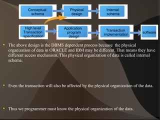 
The above design is the DBMS dependent process because the physical
organization of data in ORACLE and IBM may be different. That means they have
different access mechanism. This physical organization of data is called internal
schema.

Even the transaction will also be affected by the physical organization of the data.

Thus we programmer must know the physical organization of the data.
Physical
design
Conceptual
schema
Internal
schema
High level
Transaction
specification
Application
program
design
Transaction
implementation
software
 