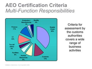 AEO Certification Criteria
Multi-Function Responsibilities
                                             Production /             Quality
                                            Manufacturing              4%
                                                 3%
                                                                                                     Criteria for
                 Finance                                                                  Supply
                   11%                                                                    Chain    assessment by
                                                                                           38%
                                                                                                    the customs
                 I.T.
                                                                                                     authorities
                12%
                                                                                                   covers a wide
          Tax (all
                                                                                                      range of
           other)
            4%
                                                                                                      business
                                                                                                      activities
                   Facilities
                     6%
                                        Human
                                                                                Customs
                                       Resources
                                                                                  13%
                                          9%


Confidential – All Rights Reserved – Ernst & Young 2008 Ref. XX0000
 