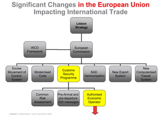 Significant Changes in the European Union
          Impacting International Trade
                                                                                   Lisbon
                                                                                  Strategy




                               WCO                                               European
                            Framework                                           Commission




  Excise                                                                                                                New
                                                                        Customs
Movement of                            Modernised                                           SAD         New Export   Computerised
                                                                        Security
  Control                                Code                                           Harmonisation    System        Transit
                                                                       Programme
  System                                                                                                               System



                                        Common                        Pre-Arrival and    Authorised
                                          Risk                        pre-departure      Economic
                                       Assessment                     EDI messages        Operator


Confidential – All Rights Reserved – Ernst & Young 2008 Ref. XX0000
 