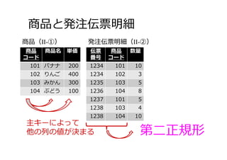 商品と発注伝票明細
商品
コード
商品名 単価
101 バナナ 200
102 りんご 400
103 みかん 300
104 ぶどう 100
商品（II-①）
伝票
番号
商品
コード
数量
1234 101 10
1234 102 3
1235 103 5
1236 104 8
1237 101 5
1238 103 4
1238 104 10
発注伝票明細（II-②）
主キーによって
他の列の値が決まる 第⼆正規形
 