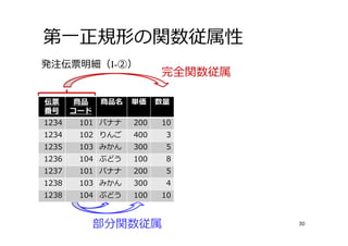 第⼀正規形の関数従属性
30部分関数従属
完全関数従属
伝票
番号
商品
コード
商品名 単価 数量
1234 101 バナナ 200 10
1234 102 りんご 400 3
1235 103 みかん 300 5
1236 104 ぶどう 100 8
1237 101 バナナ 200 5
1238 103 みかん 300 4
1238 104 ぶどう 100 10
発注伝票明細（I-②）
 