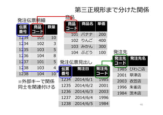 48
伝票
番号
発注⽇ 発注先
コード
1234 2014/6/1 1985
1235 2014/6/2 2001
1236 2014/6/3 2003
1237 2014/6/4 1996
1238 2014/6/5 1984
発注伝票⾒出し
発注先
コード
発注先名
1985 びわこ店
2001 草津店
2003 ⾐笠店
1996 朱雀店
1984 茨⽊店
発注先
商品
コード
商品名 単価
101 バナナ 200
102 りんご 400
103 みかん 300
104 ぶどう 100
商品
伝票
番号
商品
コード
数量
1234 101 10
1234 102 3
1235 103 5
1236 104 8
1237 101 5
1238 103 4
1238 104 10
発注伝票明細
※外部キーで関係
同⼠を関連付ける
第三正規形まで分けた関係
 