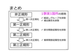 まとめ
53
第⼀正規形
第⼀次正規化
 繰返しグループを排除
 導出属性を排除
⾮正規形
第⼆正規形
第三正規形
第⼆次正規化  部分関数従属性を排除
第三次正規化  推移関数従属性を排除
1事実1箇所の原則
 