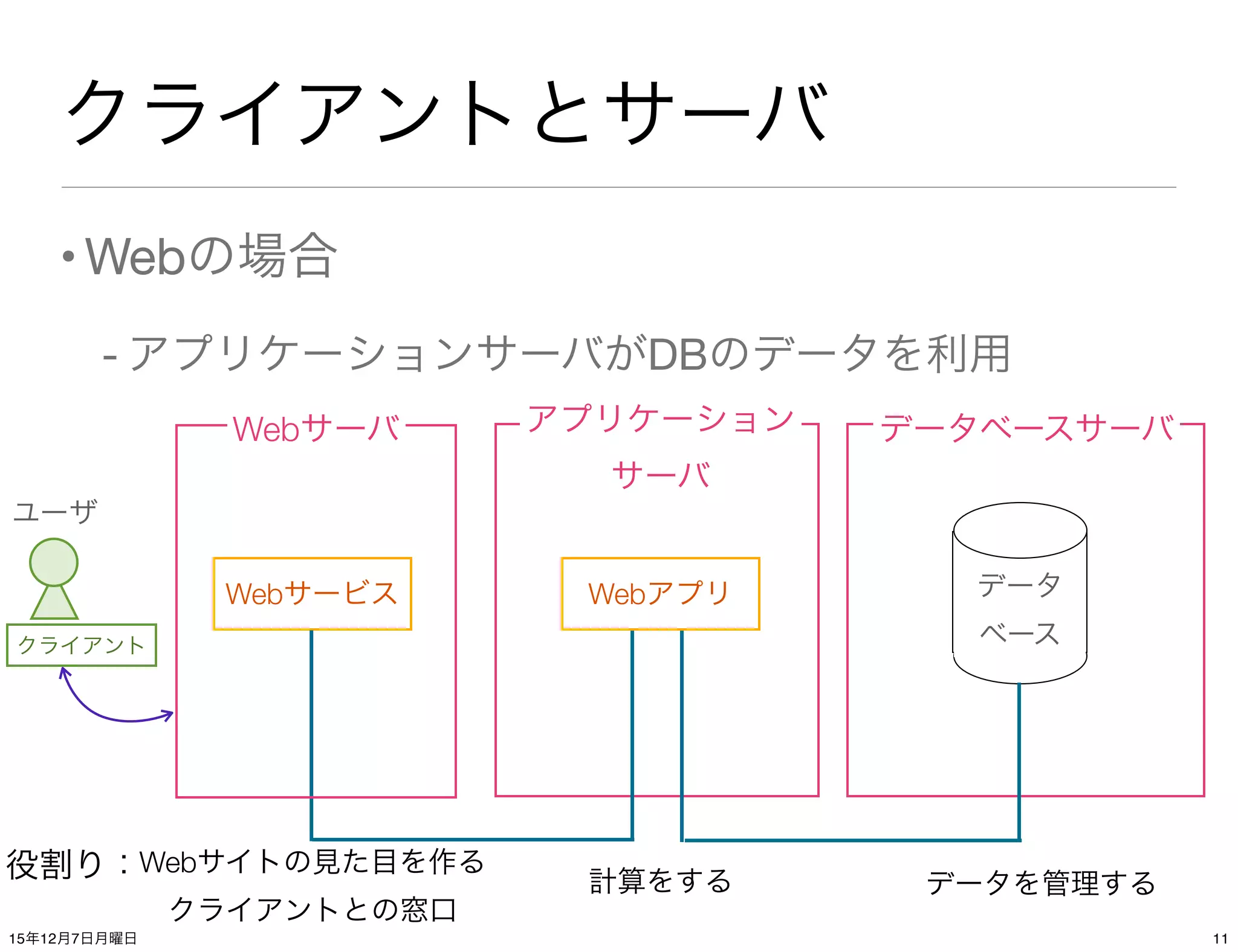 クライアントとサーバ
•Webの場合
- アプリケーションサーバがDBのデータを利用
データ
ベース
データベースサーバ
Webサービス Webアプリ
アプリケーション
サーバ
Webサーバ
Webサイトの見た目を作る
クライアントとの窓口
計算をする データを管理する
役割り：
ユーザ
クライアント
1115年12月7日月曜日
 