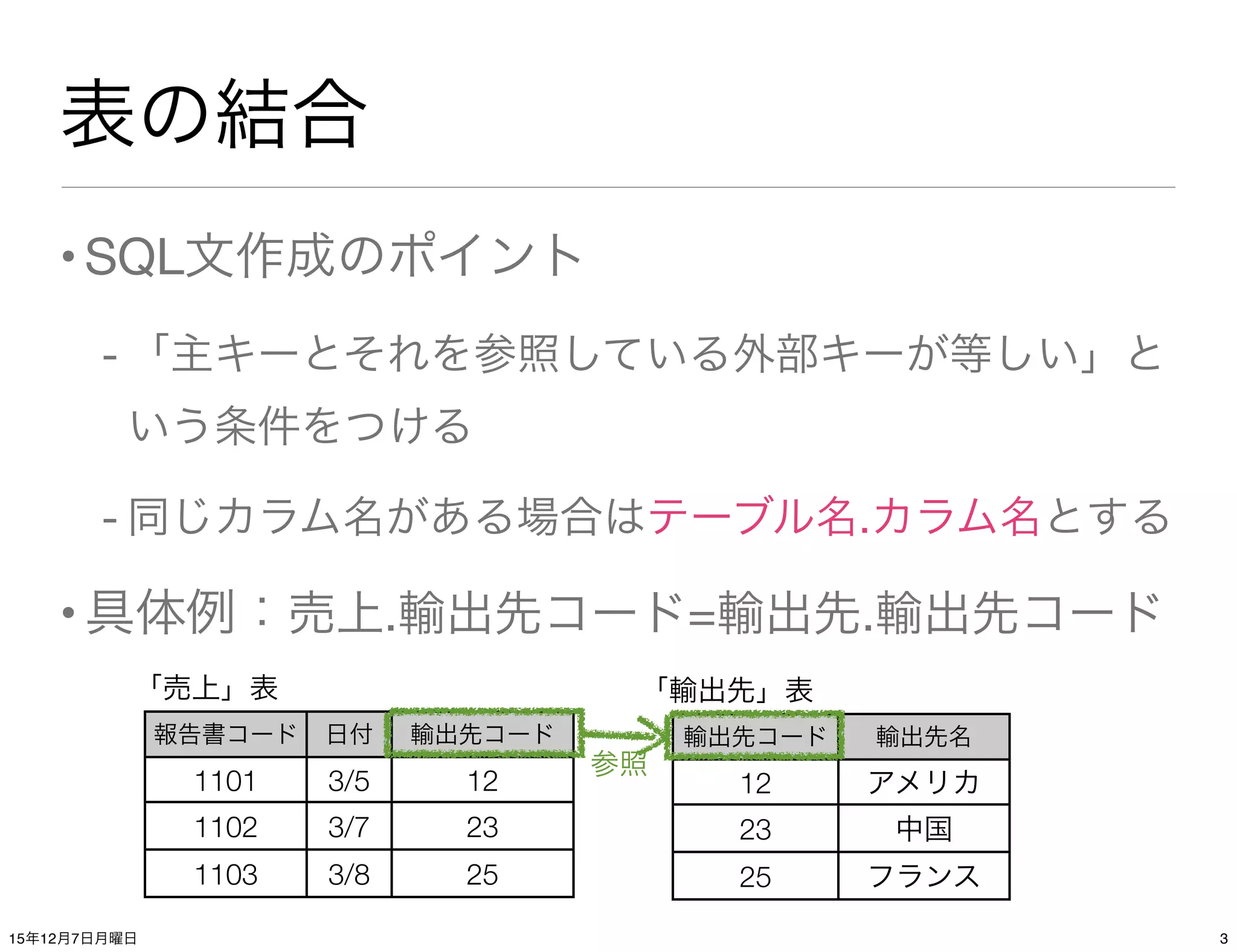 表の結合
•SQL文作成のポイント
- 「主キーとそれを参照している外部キーが等しい」と
いう条件をつける
- 同じカラム名がある場合はテーブル名.カラム名とする
•具体例：売上.輸出先コード=輸出先.輸出先コード
報告書コード 日付 輸出先コード
1101 3/5 12
1102 3/7 23
1103 3/8 25
輸出先コード 輸出先名
12 アメリカ
23 中国
25 フランス
「売上」表 「輸出先」表
参照
315年12月7日月曜日
 