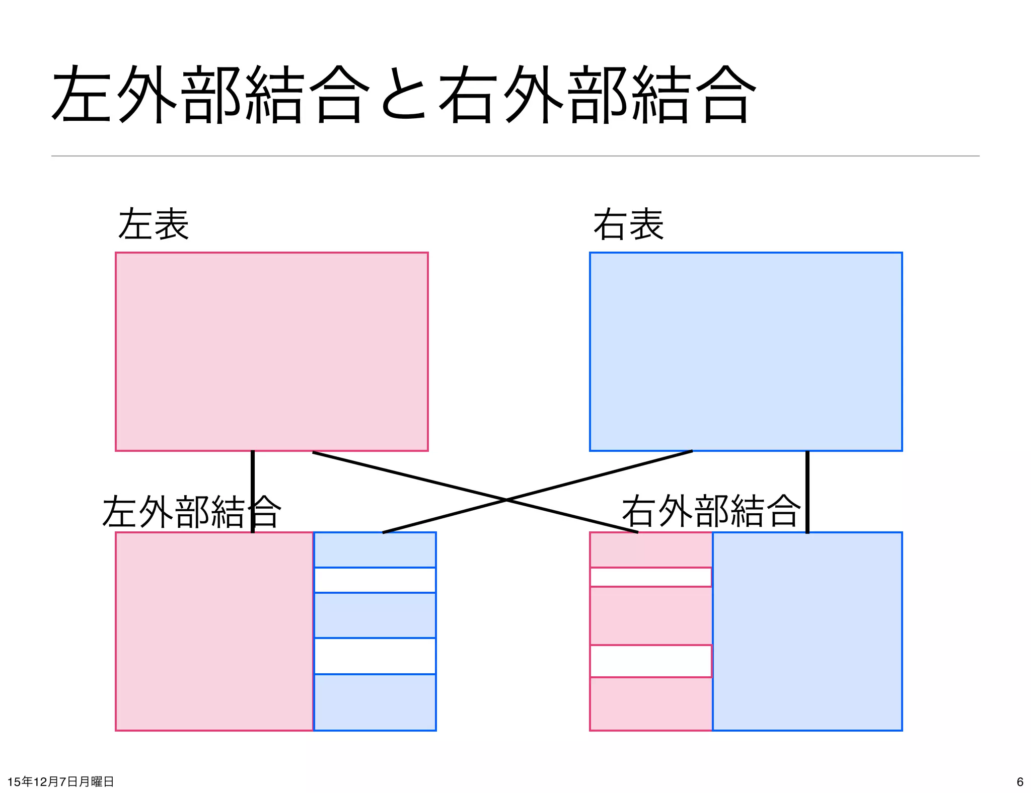 左外部結合と右外部結合
右表左表
左外部結合 右外部結合
615年12月7日月曜日
 