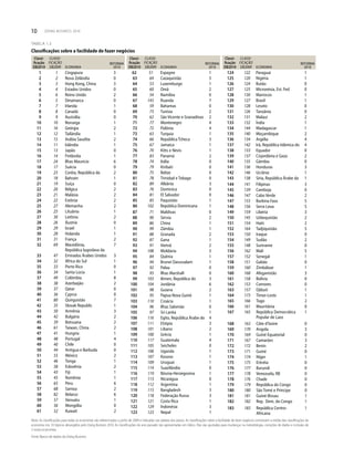 10 DOING BUSINESS 2010
Classi-
ficação
DB2010
CLASSI-
FICAÇÃO
DB2009 ECONOMIA
REFORMA
2010
1 1 Cingapura 3
2 2 Nova Zelândia 0
3 3 Hong Kong, China 3
4 4 Estados Unidos 0
5 6 Reino Unido 2
6 5 Dinamarca 0
7 7 Irlanda 1
8 8 Canadá 0
9 9 Austrália 0
10 10 Noruega 1
11 16 Geórgia 2
12 12 Tailândia 1
13 15 Arábia Saudita 2
14 11 Islândia 1
15 13 Japão 0
16 14 Finlândia 1
17 24 Ilhas Maurício 6
18 17 Suécia 0
19 23 Coréia, República da 2
20 18 Bahrain 1
21 19 Suíça 0
22 20 Bélgica 2
23 21 Malásia 2
24 22 Estônia 2
25 27 Alemanha 2
26 25 Lituânia 1
27 30 Letônia 2
28 26 Áustria 0
29 29 Israel 1
30 28 Holanda 1
31 31 França 2
32 69 Macedônia,
República Iugoslava da
7
33 47 Emirados Árabes Unidos 3
34 32 África do Sul 1
35 33 Porto Rico 0
36 34 Santa Lúcia 1
37 49 Colômbia 8
38 38 Azerbaijão 2
39 37 Qatar 0
40 36 Cyprus 0
41 80 Quirguistão 7
42 35 Slovak Republic 1
43 50 Armênia 3
44 42 Bulgária 2
45 39 Botsuana 2
46 61 Taiwan, China 2
47 41 Hungria 1
48 48 Portugal 4
49 40 Chile 0
50 44 Antígua e Barbuda 0
51 55 México 2
52 46 Tonga 1
53 58 Eslovênia 2
54 43 Fiji 1
55 45 Romênia 1
56 65 Peru 6
57 68 Samoa 2
58 82 Belarus 6
59 57 Vanuatu 1
60 56 Mongólia 0
61 52 Kuwait 2
Classi-
ficação
DB2010
CLASSI-
FICAÇÃO
DB2009 ECONOMIA
REFORMA
2010
62 51 Espagne 1
63 64 Cazaquistão 3
64 53 Luxemburgo 1
65 60 Omã 2
66 54 Namíbia 0
67 143 Ruanda 7
68 59 Bahamas 0
69 73 Tunísia 2
70 62 São Vicente e Granadinas 2
71 77 Montenegro 4
72 72 Polônia 4
73 63 Turquia 1
74 66 República Tcheca 3
75 67 Jamaica 1
76 70 Kitts e Nevis 1
77 83 Panamá 2
78 74 Itália 0
79 79 Kiribati 0
80 75 Belize 0
81 78 Trinidad e Tobago 0
82 89 Albânia 3
83 76 Dominica 0
84 81 El Salvador 0
85 85 Paquistão 1
86 102 República Dominicana 1
87 71 Maldivas 0
88 90 Sérvia 2
89 86 China 1
90 99 Zâmbia 1
91 88 Granada 2
92 87 Gana 1
93 91 Vietnã 2
94 108 Moldávia 3
95 84 Quênia 1
96 94 Brunei Darussalam 1
97 92 Palau 0
98 93 Ilhas Marshall 0
99 103 Iêmen, República do 3
100 104 Jordânia 6
101 98 Guiana 2
102 95 Papua Nova Guiné 1
103 110 Croácia 1
104 96 Ilhas Salomão 0
105 97 Sri Lanka 1
106 116 Egito, República Árabe do 4
107 111 Etiópia 3
108 101 Líbano 2
109 100 Grécia 1
110 117 Guatemala 4
111 105 Seicheles 0
112 106 Uganda 1
113 107 Kosovo 1
114 109 Uruguai 1
115 114 Suazilândia 0
116 119 Bósnia-Herzegovina 1
117 113 Nicarágua 0
118 112 Argentina 1
119 115 Bangladesh 3
120 118 Federação Russa 3
121 121 Costa Rica 1
122 129 Indonésia 3
123 123 Nepal 1
Classi-
ficação
DB2010
CLASSI-
FICAÇÃO
DB2009 ECONOMIA
REFORMA
2010
124 122 Paraguai 1
125 120 Nigéria 1
126 124 Butão 0
127 125 Micronésia, Est. Fed 0
128 130 Marrocos 1
129 127 Brasil 1
130 128 Lesoto 0
131 126 Tanzânia 0
132 131 Malauí 2
133 132 Índia 1
134 144 Madagascar 1
135 140 Moçambique 2
136 134 Argélia 4
137 142 Irã, República Islâmica do 4
138 133 Equador 0
139 137 Cisjordânia e Gaza 2
140 135 Gâmbia 0
141 136 Honduras 3
142 146 Ucrânia 1
143 138 Síria, República Árabe da 1
144 141 Filipinas 3
145 139 Camboja 0
146 147 Cabo Verde 2
147 155 Burkina Faso 5
148 156 Serra Leoa 5
149 159 Libéria 3
150 145 Uzbequistão 2
151 154 Haiti 2
152 164 Tadjiquistão 5
153 150 Iraque 0
154 149 Sudão 2
155 148 Suriname 0
156 162 Mali 5
157 152 Senegal 1
158 151 Gabão 0
159 160 Zimbábue 1
160 168 Afeganistão 3
161 158 Bolívia 0
162 153 Comores 0
163 157 Djibuti 1
164 173 Timor-Leste 1
165 166 Togo 2
166 161 Mauritânia 0
167 165 República Democrática
Popular de Laos
1
168 163 Côte d’Ivoire 0
169 170 Angola 3
170 169 Guiné Equatorial 0
171 167 Camarões 3
172 172 Benin 2
173 171 Guiné 0
174 174 Níger 1
175 175 Eritréia 0
176 177 Burundi 0
177 178 Venezuela, RB 0
178 176 Chade 0
179 179 República do Congo 0
180 180 São Tomé e Principe 0
181 181 Guiné-Bissau 1
182 182 Rep. Dem. do Congo 1
183 183 República Centro-
Africana
1
Nota: As classificações para todas as economias são referenciadas a junho de 2009 e indicadas nas tabelas dos países. As classificações sobre a facilidade de fazer negócios constituem a média das classificações da
economia nos 10 tópicos abrangidos pelo Doing Business 2010. As classificações do ano passado são apresentadas em itálico. Elas são ajustadas para mudanças na metodologia, correções de dados e inclusão de
2 novas economias.
Fonte: Banco de dados do Doing Business.
TABELA 1.3
Classificações sobre a facilidade de fazer negócios
 