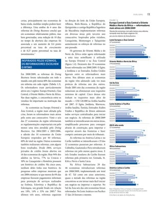 SOBRE O RELATÓRIO DOING BUSINESS 11
na direção do leste da União Europeia.
Albânia, Bielo-Rússia, a República do
Quirguistão e a antiga República Iugoslava
da Macedônia implementaram reformas
em diversas áreas pelo terceiro ano
consecutivo. Inspirados pelos vizinhos,
Cazaquistão, Montenegro e Tajiquistão
aumentaram os esforços de reformas no
ano passado.
Os governos do Oriente Médio e do
Norte da África estão agora reformando
a uma taxa semelhante à utilizada
na Europa Oriental e na Ásia Central
(figura 1.4). Dezessete das 19 economias
foram reformadas em 2008/2009. O Egito,
a Jordânia e os Emirados Árabes Unidos
figuram entre os reformadores mais
ativos. Nos últimos anos as economias
da região vêm adotando cada vez mais
práticas de reforma uns dos outros.
Desde 2005 oito das economias da região
reduziram ou eliminaram seus requisitos
mínimos de capital. Cinco dessas oito
tinham os requisitos mais altos do
mundo — US$ 120.000 na Arábia Saudita
até 2007. O Egito, Jordânia, Marrocos,
Arábia Saudita, Tunísia, Emirados Árabes
Unidos e República do Iêmen adotaram
todos serviços centralizados para iniciar
um negócio. As reformas de 2008/2009
também se intensificaram em outras áreas,
simplificando processos para conseguir
alvarás de construção, para importar e
exportar através das fronteiras e fazer
cumprir contratos por meio de tribunais.
As reformas na América Latina e no
Caribe também se intensificaram e 19 das
32 economias passaram por reformas. A
Colômbia, Guatemala e Peru introduziram
reformas em pelo menos quatro áreas. E
três Estados insulares do Caribe fizeram
reformas pela primeira vez: Grenada, St.
Kitts e Nevis e Santa Lúcia.
Na África Subsaariana 29 das
46 economias introduziram reformas
em 2008/2009, implementando um total
de 67. Tal como em anos anteriores,
quase a metade das reformas na região
concentrou-se em tornar mais fácil iniciar
um negócio ou importar e exportar. No
Sul da Ásia seis das oito economias foram
reformadas.NoLesteAsiáticoenoPacífico
17 das 24 fizeram o mesmo. Fonte: Banco de dados do Doing Business.
Nota: A República Tcheca, a Hungria e a Eslováquia foram
reclassificadas da Europa Central e do Sul da Ásia para os países
de alta renda da OCDE em 2008.
FIGURA 1.4
Europa Central e Ásia Central e Oriente
Médio e Norte da África — reformadores
mais ativos em 2008/2009
Parcela de economias com pelo menos uma reforma
tornando mais fácil fazer negócios (%)
por ano do relatório do Doing Business
DB2005
DB2006
DB2007
DB2008
DB2009
DB2010
América Latina e Caribe
(32 economias)
25
50
56
38
50
59
Leste Europeu e Ásia Central
(27 economias)
DB2005
DB2006
DB2007
DB2008
DB2009
DB2010
74
85
82
78
85
96
DB2005
DB2006
DB2007
DB2008
DB2009
DB2010
OECD alta renda
(27 economias)
78
74
82
63
56
63
DB2005
DB2006
DB2007
DB2008
DB2009
DB2010
Oriente Médio e Norte da África
(19 economias)
47
47
53
53
63
90
DB2005
DB2006
DB2007
DB2008
DB2009
DB2010
Sul da Ásia
(8 economias)
50
63
25
63
50
75
DB2005
DB2006
DB2007
DB2008
DB2009
DB2010
África Subsaariana
(46 economias)
22
30
65
52
61
63
DB2005
DB2006
DB2007
DB2008
DB2009
DB2010
Leste Asiático e Pacífico
(24 economias)
38
46
33
46
63
71
certas, principalmente nas economias de
baixa renda, medidas simples podem fazer
a diferença. Uma análise de 6 anos das
reformas do Doing Business conclui que
em economias relativamente pobres, mas
bem governadas, uma redução de 10 dias
no tempo de abertura das empresas foi
associada a um aumento de 0,4 ponto
percentual na taxa de crescimento
e de 0,27 ponto percentual na taxa de
investimentos.7
INSPIRADOS PELOS VIZINHOS,
OS REFORMADORES ESCOLHEM
O RITMO
Em 2008/2009, as reformas do Doing
Business foram selecionadas em todo o
mundo, com pelo menos 60% das economias
em reforma em cada região (Tabela 1.3).
Os reformadores eram particularmente
ativos em 2 regiões: Europa Oriental e Ásia
Central, e Oriente Médio e Norte da África.
Nas duas regiões, a concorrência entre os
vizinhos foi importante na motivação das
reformas.
As economias na Europa Oriental e
Ásia Central, a região mais afetada pela
crise, foram os reformadores mais ativos
pelo sexto ano consecutivo. Vinte e seis
das 27 economias da região reformaram
as regulamentações empresariais em pelo
menos uma área atendida pelo Doing
Business. Em 2004/2005 e 2005/2006,
a adesão das 10 economias da União
Europeia respondeu por 84 reformas,
60% do total na região. Outras economias
também realizaram reformas, com alguns
bons resultados. Desde 2004, serviços
privados de crédito foram abertos em
16 das economias da região. Hoje 94% dos
adultos na Sérvia, 77% na Croácia e
30% no Cazaquistão e Romênia possuem
um histórico de crédito. Há cinco anos,
nenhum deles tinha esse histórico. As
pesquisas sobre empresas mostram que
em 2008 estimava-se que menos de 6% das
empresas fizessem pagamentos informais
para prestação de serviços realizados
na Estônia, Eslovênia e República da
Eslováquia, um grande brado em relação
aos 18%, 14% e 33% em 2005.8 Nos
últimos três anos, reformas seguiram
VISÃO GERAL 11
 