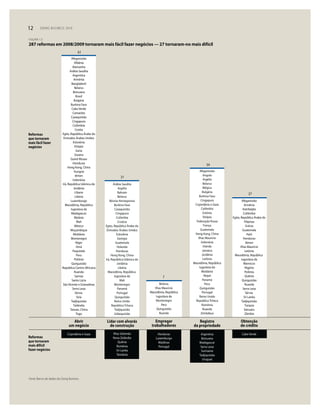 12 DOING BUSINESS 2010
Fonte: Banco de dados do Doing Business.
Reformas
que tornaram
mais fácil fazer
negócios
Reformas
que tornaram
mais difícil
fazer negócios
Afeganistão
Angola
Argélia
Belarus
Bélgica
Bulgária
Burkina Faso
Cingapura
Cisjordânia e Gaza
Colômbia
Estônia
Etiópia
Federação Russa
França
Guatemala
Hong Kong, China
Ilhas Maurício
Indonésia
Irlanda
Jamaica
Jordânia
Letônia
Macedônia, República
Iugoslava da
Moldávia
Nepal
Panamá
Peru
Quirguistão
Portugal
Reino Unido
República Tcheca
Romênia
Ruanda
Zimbábue
Registro
da propriedade
Argentina
Botsuana
Madagascar
Serra Leoa
Suriname
Tadjiquistão
Uruguai
Arábia Saudita
Argélia
Bahrain
Belarus
Bósnia-Herzegovina
Burkina Faso
Cazaquistão
Cingapura
Colômbia
Croácia
Egito, República Árabe do
Emirados Árabes Unidos
Eslovênia
Geórgia
Guatemala
Holanda
Honduras
Hong Kong, China
Irã, República Islâmica do
Jordânia
Libéria
Macedônia, República
Iugoslava da
Mali
Montenegro
Panamá
Portugal
Quirguistão
Reino Unido
República Tcheca
Tadjiquistão
Uzbequistão
Lidar com alvarás
de construção
Ilhas Salomão
Nova Zelândia
Quênia
Romênia
Sri Lanka
Tanzânia
Belarus
Ilhas Maurício
Macedônia, República
Iugoslava da
Montenegro
Peru
Quirguistão
Ruanda
Empregar
trabalhadores
Honduras
Luxemburgo
Maldivas
Portugal
Afeganistão
Albânia
Alemanha
Arábia Saudita
Argentina
Armênia
Bangladesh
Belarus
Botsuana
Brasil
Bulgária
Burkina Faso
Cabo Verde
Camarões
Cazaquistão
Cingapura
Colômbia
Coréia
Egito, República Árabe do
Emirados Árabes Unidos
Eslovênia
Etiópia
Gana
Guiana
Guiné-Bissau
Honduras
Hong Kong, China
Hungria
Iêmen
Indonésia
Irã, República Islâmica do
Jordânia
Líbano
Libéria
Luxemburgo
Macedônia, República
Iugoslava da
Madagascar
Malásia
Mali
México
Moçambique
Moldávia
Montenegro
Níger
Omã
Paquistão
Peru
Polônia
Quirguistão
República Centro-Africana
Ruanda
Samoa
Santa Lúcia
São Vicente e Granadinas
Serra Leoa
Sérvia
Síria
Tadjiquistão
Tailândia
Taiwan, China
Togo
Abrir
um negócio
Cisjordânia e Gaza
61
31
7
34
27
FIGURA 1.5
287 reformas em 2008/2009 tornaram mais fácil fazer negócios — 27 tornaram-no mais difícil
Afeganistão
Armênia
Azerbaijão
Colômbia
Egito, República Árabe do
Filipinas
Grécia
Guatemala
Haiti
Honduras
Iêmen
Ilhas Maurício
Letônia
Macedônia, República
Iugoslava da
Marrocos
Nigéria
Polônia
Quênia
Quirguistão
Ruanda
Serra Leoa
Sérvia
Sri Lanka
Tadjiquistão
Turquia
Vanuatu
Zâmbia
Obtenção
de crédito
Cabo Verde
12 DOING BUSINESS 2010
 