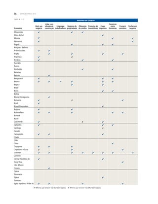 16 DOING BUSINESS 2010
TABELA 15.2
Reformas em 2008/09
Economia
Abrir um
negócio
Lidar com
alvarás de
construção
Empregar
trabalhadores
Registro da
propriedade
Obtenção
de crédito
Proteção de
investidores
Pagar
impostos
Comércio
entre
fronteiras
Cumprir
contratos
Fechar um
negócio
Afeganistão
África do Sul
Albânia
Alemanha
Angola
Antígua e Barbuda
Arábia Saudita
Argélia
Argentina
Armênia
Austrália
Áustria
Azerbaijão
Bahamas
Bahrain
Bangladesh
Belarus
Bélgica
Belize
Benin
Bolívia
Bósnia-Herzegovina
Botsuana
Brasil
Brunei Darussalam
Bulgária
Burkina Faso
Burundi
Butão
Cabo Verde
Camarões
Camboja
Canadá
Cazaquistão
Chade
Chile
China
Cingapura
Cisjordânia e Gaza
Colômbia
Comores
Coréia, República da
Costa Rica
Côte d’Ivoire
Croácia
Cyprus
Dinamarca
Djibuti
Dominica
Egito, República Árabe do
Reformas que tornaram mais fácil fazer negócios Reformas que tornaram mais difícil fazer negócios
 