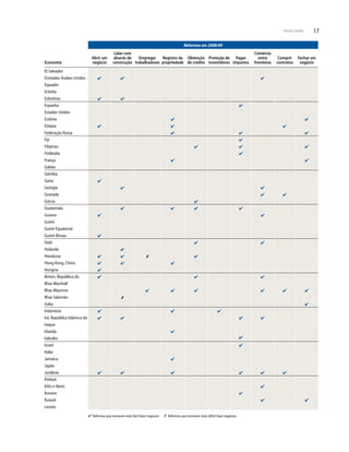 SOBRE O RELATÓRIO DOING BUSINESS 17VISÃO GERAL 17
Reformas em 2008/09
Economia
Abrir um
negócio
Lidar com
alvarás de
construção
Empregar
trabalhadores
Registro da
propriedade
Obtenção
de crédito
Proteção de
investidores
Pagar
impostos
Comércio
entre
fronteiras
Cumprir
contratos
Fechar um
negócio
El Salvador
Emirados Árabes Unidos
Equador
Eritréia
Eslovênia
Espanha
Estados Unidos
Estônia
Etiópia
Federação Russa
Fiji
Filipinas
Finlândia
França
Gabão
Gâmbia
Gana
Geórgia
Granada
Grécia
Guatemala
Guiana
Guiné
Guiné Equatorial
Guiné-Bissau
Haiti
Holanda
Honduras
Hong Kong, China
Hungria
Iêmen, República do
Ilhas Marshall
Ilhas Maurício
Ilhas Salomão
Índia
Indonésia
Irã, República Islâmica do
Iraque
Irlanda
Islândia
Israel
Itália
Jamaica
Japão
Jordânia
Kiribati
Kitts e Nevis
Kosovo
Kuwait
Lesoto
Reformas que tornaram mais fácil fazer negócios Reformas que tornaram mais difícil fazer negócios
 