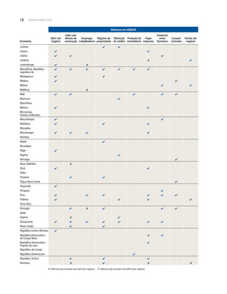 18 DOING BUSINESS 2010
Reformas em 2008/09
Economia
Abrir um
negócio
Lidar com
alvarás de
construção
Empregar
trabalhadores
Registro da
propriedade
Obtenção
de crédito
Proteção de
investidores
Pagar
impostos
Comércio
entre
fronteiras
Cumprir
contratos
Fechar um
negócio
Letônia
Líbano
Libéria
Lituânia
Luxemburgo
Macedônia, República
Iugoslava da
Madagascar
Malásia
Malauí
Maldivas
Mali
Marrocos
Mauritânia
México
Micronésia,
Estados Federados
Moçambique
Moldávia
Mongólia
Montenegro
Namíbia
Nepal
Nicarágua
Níger
Nigéria
Noruega
Nova Zelândia
Omã
Palau
Panamá
Papua Nova Guiné
Paquistão
Paraguai
Peru
Polônia
Porto Rico
Portugal
Qatar
Quênia
Quirguistão
Reino Unido
República Centro-Africana
República Democrática
do Congo Nota:
República Democrática
Popular de Laos
República do Congo
República Dominicana
República Tcheca
Romênia
Reformas que tornaram mais fácil fazer negócios Reformas que tornaram mais difícil fazer negócios
 