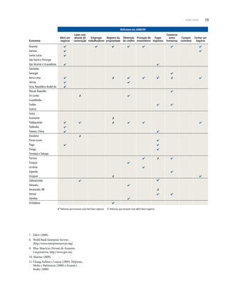 SOBRE O RELATÓRIO DOING BUSINESS 19VISÃO GERAL 19
7. Eifert (2008).
8. World Bank Enterprise Surveys
(http://www.enterprisesurveys.org).
9. Ilhas Maurício, Divisão de Assuntos
Corporativos, http://www.gov.mu.
10. Sharma (2009).
11. Chang, Kaltani e Loayza (2009), Helpman,
Melitz e Rubinstein (2008) e Freund e
Boaky (2008)
Reformas em 2008/09
Economia
Abrir um
negócio
Lidar com
alvarás de
construção
Empregar
trabalhadores
Registro da
propriedade
Obtenção
de crédito
Proteção de
investidores
Pagar
impostos
Comércio
entre
fronteiras
Cumprir
contratos
Fechar um
negócio
Ruanda
Samoa
Santa Lúcia
São Tomé e Principe
São Vicente e Granadinas
Seicheles
Senegal
Serra Leoa
Sérvia
Síria, República Árabe da
Slovak Republic
Sri Lanka
Suazilândia
Sudão
Suécia
Suíça
Suriname
Tadjiquistão
Tailândia
Taiwan, China
Tanzânia
Timor-Leste
Togo
Tonga
Trinidad e Tobago
Tunísia
Turquia
Ucrânia
Uganda
Uruguai
Uzbequistão
Vanuatu
Venezuela, RB
Vietnã
Zâmbia
Zimbábue
Reformas que tornaram mais fácil fazer negócios Reformas que tornaram mais difícil fazer negócios
 