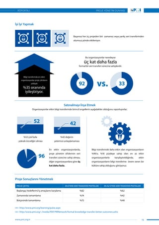 15
92
52
96
42
vs. 33
İşi İyi Yapmak
Başarısız her üç projeden biri zamansız veya yanlış veri transferinden
olumsuz yönde etkileniyor.
Bilgi transferinde en etkin
organizasyonlar proje çıktılarını
yaklaşık
%35 oranında
iyileştiriyor.
Bu organizasyonlar neredeyse
üç kat daha fazla
formalbirveritransferisürecinesahiplerdir.
Satınalmayı İnşa Etmek
Organizasyonlar etkin bilgi transferinde birincil engellerin aşağıdakiler olduğunu raporluyorlar;
%52 çok fazla
yüksek önceliğin olması
%42 değerin
yeterince anlaşılamaması
Bilgi transferinde daha etkin olan organizasyonların
%96’sı, %18 yüzdeye sahip olan en az etkin
organizasyonlarla karşılaştırıldığında, etkin
organizasyonların bilgi transferine önem veren bir
kültüre sahip olduğunu görüyoruz.
En etkin organizasyonlarda,
proje yönetim ofislerinin veri
transferi sürecine sahip olması,
diğer organizasyonlara göre üç
kat daha fazla.
Proje Sonuçlarını Yönetmek
PROJE ÇIKTISI EN ETKİN VERİ TRANSFERİ PRATİKLERİ EN AZ ETKİN VERİ TRANSFERİ PRATİKLERİ
Başlangıç hedeflerini/iş amaçlarını karşılama %82 %62
Zamanında tamamlama %74 %42
Bütçesinde tamamlama %75 %48
http://www.pmi.org/learning/pulse.aspx
http://www.pmi.org/~/media/PDF/PMNetwork/formal-knowledge-transfer-better-outcomes.ashx
15
PROJE YÖNETİM DÜNYASI
www.pmi.org.tr
RÖPORTAJ
 