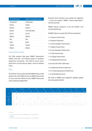 MAKALE
ISO 21500 Konular PMBoK® Guide Bilgi Alanları
Entegrasyon Entegrasyon
Paydaş Paydaş
Kapsam Kapsam
Kaynak İnsan Kaynakları
Zaman Zaman
Maliyet Maliyet
Risk Risk
kalite Kalite
Tedarik Tedarik
İletişim İletişim
Süreç Açıklama Yapısı
ISO 21500 süreçlerin bilgi yapısı PMBOK® Kılavuzundan
farklıdır. Temel fark , ISO 21500’de araçların ve tekniklerin
açıklamasının olmamasıdır . ISO 21500 her sürecin tanımı,
genel tanımı ve birincil giriş ve çıkışları içeren bir tablodan
oluşur .
Özet
ISO 21500 ‘de 10 konu grubu kesinlikle PMBOK® Kılavuzu bilgi
alanlarını izler. ISO 21500’de 39 süreç ve PMBOK® Kılavuzunda
47 süreç vardır. ISO 21500’de 33 süreç, PMBOK® Kılavuzunda
onların doğrudan eşdeğerleridir.
Bunlardan birinin işlemlerin sırası içindeki yeri değişmiştir
. 4 süreç konu grupları ( PMBOK ® Kılavuzu bilgi alanları )
arasında taşınmıştır.
PMBOK® Kılavuzu süreçlerinin 3 çifti, ISO 21500’de 4 tek
süreçle birleştirilmiştir.
8 PMBOK® Kılavuzu süreçleri ISO 21500 ‘den çıkarılmıştır:
ƒƒ 5.1 Kapsam Yönetimi Planı
ƒƒ 5.5 Kapsamı Doğrulama ,
ƒƒ 6.1 Zaman Çizelgesi Yönetimi planı ,
ƒƒ 7.1 Maliyet Yönetimi Planı ,
ƒƒ 9.1 İnsan Kaynakları Yönetimi Planı ,
ƒƒ 12.1 Risk Yönetimi Planı ,
ƒƒ 13.2 Paydaş Yönetimi Planı,
ƒƒ 13.4 Paydaş Katılımı Kontrolü .
3 yeni süreç ISO 21500 ‘e eklenmiştir:
ƒƒ 4.3.8 Öğrenilen Derslerin toplanması,
ƒƒ 4.3.17 Proje Organizasyonun Belirlenmesi,
ƒƒ 4.3.19 Kaynakların Kontrolü
ISO 21500 ve PMBOK süreç değişimleri aşağıdaki tabloda
özet olarak gözükmektedir ;
  Özet entegrasyon Paydaş Kapsam Kaynak Zaman maliyet Risk kalite Tedarik İletişim
  ISO PMBOK ISO PMBOK ISO PMBOK ISO PMBOK ISO PMBOK ISO PMBOK ISO PMBOK ISO PMBOK ISO PMBOK ISO PMBOK ISO PMBOK
Aynı 33 33 6 6 2 2 3 3 4 4 4 4 3 3 3 3 3 3 2 2 3 3
Birleştirilmiş 3 6           2             1 2     1 2    
Sadece
PMBOK®
8       2   2   2                        
Sadece ISO
1500
3   1       1   1   1                      
Toplam 39 47 7 6 2 4 4 7 5 6 5 4 3 3 4 5 3 3 3 4 3 3
KAYNAKLAR
1.	 Comparison of ISO 21500 and PMBOK® Guide- Stanisław Gasik
2.	 iso.org
3.	 ISO 21500 Guidence on Project management - Anton Zanthuis
21
PROJE YÖNETİM DÜNYASI
www.pmi.org.tr
MAKALE
 