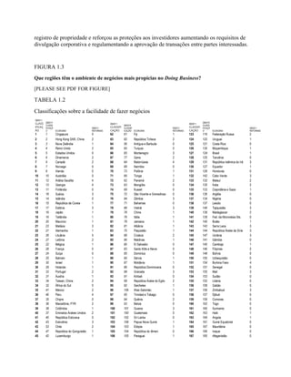 registro de propriedade e reforçou as proteções aos investidores aumentando os requisitos de
divulgação corporativa e regulamentando a aprovação de transações entre partes interessadas.
FIGURA 1.3
Que regiões têm o ambiente de negócios mais propícias no Doing Business?
[PLEASE SEE PDF FOR FIGURE]
TABELA 1.2
Classificações sobre a facilidade de fazer negócios
DB2011
CLASS
IFICAÇ
ÃO
DB2011
CLASSI
FICAÇÃ
O ECONOMIA
DB2011
REFORMAS
DB2011
CLASSIFI
CAÇÃO
DB2010
CLASSIF
ICAÇÃO ECONOMIA
DB2011
REFORMAS
DB2011
CLASSIFI
CAÇÃO
DB2010
CLASSI
FICAÇÃ
O ECONOMIA
DB2011
REFORMAS
1 1 Cingapura 0 62 61 Fiji 1 123 116 Federação Russa 2
2 2 Hong Kong SAR, China 2 63 82 República Tcheca 2 124 122 Uruguai 1
3 3 Nova Zelândia 1 64 56 Antígua e Barbuda 0 125 121 Costa Rica 0
4 4 Reino Unido 2 65 60 Turquia 0 126 130 Moçambique 1
5 5 Estados Unidos 0 66 65 Montenegro 3 127 124 Brasil 1
6 6 Dinamarca 2 67 77 Gana 2 128 125 Tanzânia 0
7 9 Canadá 2 68 64 Bielorrússia 4 129 131 República Islâmica do Irã 3
8 7 Noruega 0 69 68 Namíbia 0 130 127 Equador 1
9 8 Irlanda 0 70 73 Polônia 1 131 128 Honduras 0
10 10 Austrália 0 71 66 Tonga 1 132 142 Cabo Verde 3
11 12 Arábia Saudita 4 72 62 Panamá 2 133 132 Malauí 2
12 13 Geórgia 4 73 63 Mongólia 0 134 135 Índia 2
13 11 Finlândia 0 74 69 Kuwait 0 135 133 Cisjordânia e Gaza 1
14 18 Suécia 3 75 72 São Vicente e Grenadinas 0 136 136 Argélia 0
15 14 Islândia 0 76 84 Zâmbia 3 137 134 Nigéria 0
16 15 República da Coreia 1 77 71 Bahamas 0 138 137 Lesoto 0
17 17 Estônia 3 78 88 Vietnã 3 139 149 Tajiquistão 3
18 19 Japão 1 79 78 China 1 140 138 Madagascar 2
19 16 Tailândia 1 80 76 Itália 1 141 139 Fed. da Micronésia Sts. 0
20 20 Maurício 1 81 79 Jamaica 1 142 140 Butão 1
21 23 Malásia 3 82 81 Albânia 1 143 143 Serra Leoa 3
22 21 Alemanha 1 83 75 Paquistão 1 144 144 República Árabe da Síria 3
23 26 Lituânia 5 84 89 Croácia 2 145 147 Ucrânia 3
24 27 Letônia 2 85 96 Maldivas 1 146 141 Gâmbia 0
25 22 Bélgica 1 86 80 El Salvador 0 147 145 Camboja 1
26 28 França 0 87 83 Santo Kitts e Nevis 0 148 146 Filipinas 2
27 24 Suíça 0 88 85 Dominica 0 149 148 Bolívia 0
28 25 Bahrain 1 89 90 Sérvia 1 150 150 Uzbequistão 0
29 30 Israel 1 90 87 Moldávia 1 151 154 Burkina Faso 4
30 29 Holanda 1 91 86 República Dominicana 0 152 151 Senegal 0
31 33 Portugal 2 92 98 Granada 3 153 155 Mali 3
32 31 Áustria 1 93 91 Kiribati 0 154 153 Sudão 0
33 34 Taiwan, China 2 94 99 República Árabe do Egito 2 155 152 Libéria 0
34 32 África do Sul 0 95 92 Seicheles 1 156 158 Gabão 0
35 41 México 2 96 106 Ilhas Salomão 1 157 156 Zimbabué 3
36 46 Peru 4 97 95 Trinidad e Tobago 0 158 157 Djibuti 0
37 35 Chipre 0 98 94 Quênia 2 159 159 Comores 0
38 36 Macedônia, FYR 2 99 93 Belize 0 160 162 Togo 0
39 38 Colômbia 1 100 101 Guiana 3 161 160 Suriname 0
40 37 Emirados Árabes Unidos 2 101 100 Guatemala 0 162 163 Haiti 1
41 40 República Eslovaca 0 102 102 Sri Lanka 0 163 164 Angola 1
42 43 Eslovênia 3 103 108 Papua Nova Guiné 1 164 161 Guiné Equatorial 0
43 53 Chile 2 104 103 Etiópia 1 165 167 Mauritânia 0
44 47 República do Quirguistão 1 105 104 República do Iêmen 0 166 166 Iraque 0
45 42 Luxemburgo 1 106 105 Paraguai 1 167 165 Afeganistão 0
 