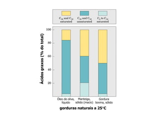 gorduras naturais a 25C
Ácidos
graxos
(%
do
total)
Óleo de oliva,
líquido
Manteiga,
sólido (macio)
Gordura
bovina, sólido
 