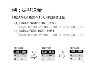 例；振替送⾦
15
(1) ⼝座Aの残⾼から10万円を引く
⼝座Aから⼝座Bへ10万円を振替送⾦
UPDATE 銀⾏⼝座 SET 残⾼ = 残⾼-10 WHERE ⼝座 = 'A';
(2) ⼝座Bの残⾼に10万円を⾜す
UPDATE 銀⾏⼝座 SET 残⾼ = 残⾼+10 WHERE ⼝座 = 'B';
⼝座 残⾼
A 20
B 5
銀⾏⼝座
⼝座 残⾼
A 10
B 5
銀⾏⼝座
(1) ⼝座 残⾼
A 10
B 15
銀⾏⼝座
(2)
 