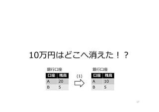 10万円はどこへ消えた！？
17
⼝座 残⾼
A 20
B 5
銀⾏⼝座
⼝座 残⾼
A 10
B 5
銀⾏⼝座
(1)
 