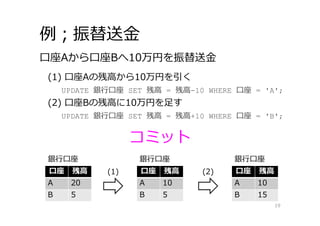 例；振替送⾦
19
(1) ⼝座Aの残⾼から10万円を引く
⼝座Aから⼝座Bへ10万円を振替送⾦
⼝座 残⾼
A 20
B 5
UPDATE 銀⾏⼝座 SET 残⾼ = 残⾼-10 WHERE ⼝座 = 'A';
銀⾏⼝座
(2) ⼝座Bの残⾼に10万円を⾜す
UPDATE 銀⾏⼝座 SET 残⾼ = 残⾼+10 WHERE ⼝座 = 'B';
⼝座 残⾼
A 10
B 5
銀⾏⼝座
(1) ⼝座 残⾼
A 10
B 15
銀⾏⼝座
(2)
コミット
 
