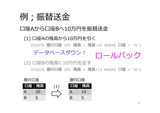 例；振替送⾦
20
データベースダウン！
(1) ⼝座Aの残⾼から10万円を引く
⼝座Aから⼝座Bへ10万円を振替送⾦
UPDATE 銀⾏⼝座 SET 残⾼ = 残⾼-10 WHERE ⼝座 = 'A';
(2) ⼝座Bの残⾼に10万円を⾜す
UPDATE 銀⾏⼝座 SET 残⾼ = 残⾼+10 WHERE ⼝座 = 'B';
⼝座 残⾼
A 20
B 5
銀⾏⼝座
⼝座 残⾼
A 10
B 5
銀⾏⼝座
(1)
ロールバック
 