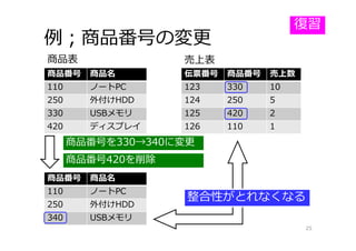 例；商品番号の変更
25
商品番号 商品名
110 ノートPC
250 外付けHDD
330 USBメモリ
420 ディスプレイ
伝票番号 商品番号 売上数
123 330 10
124 250 5
125 420 2
126 110 1
商品表 売上表
商品番号を330→340に変更
商品番号 商品名
110 ノートPC
250 外付けHDD
340 USBメモリ
商品番号420を削除
整合性がとれなくなる
復習
 