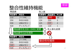 整合性維持機能
27
商品番号 商品名
110 ノートPC
250 外付けHDD
330 USBメモリ
420 ディスプレイ
伝票番号 商品番号 売上数
123 330 10
124 250 5
125 420 2
126 110 1
商品表 売上表
商品番号 商品名
110 ノートPC
250 外付けHDD
340 USBメモリ
420 ディスプレイ
整合性を維持
340
売上表も変更商品番号を330→340に変更
商品番号420を削除
復習
 
