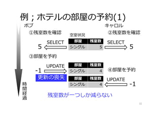 例；ホテルの部屋の予約(1)
32
部屋 残室数
シングル 5
空室状況
①残室数を確認
SELECT
5
②残室数を確認
ボブ キャロル
時
間
経
過 残室数が⼀つしか減らない
更新の喪失
SELECT
5
部屋 残室数
シングル 4
③部屋を予約
UPDATE
-1 ④部屋を予約
UPDATE
-1
部屋 残室数
シングル 4
 