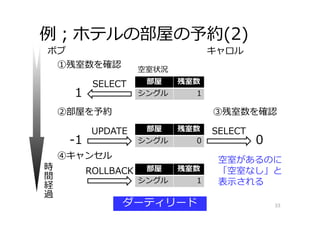 例；ホテルの部屋の予約(2)
33
部屋 残室数
シングル 1
空室状況
①残室数を確認
SELECT
1
③残室数を確認
ボブ キャロル
時
間
経
過
空室があるのに
「空室なし」と
表⽰される
SELECT
0
部屋 残室数
シングル 0
②部屋を予約
UPDATE
-1
部屋 残室数
シングル 1
ROLLBACK
④キャンセル
ダーティリード
 