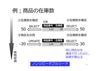 例；商品の在庫数
34
商品番号 在庫数
110 50
在庫
①在庫数を確認
SELECT
50
④在庫数を確認
時
間
経
過
同じ問合せを
連続で⾏ったのに，
結果が異なる
SELECT
30
商品番号 在庫数
110 30
③商品を出荷
UPDATE
-20
ノンリピータブルリード
②在庫数を確認
SELECT
50
 