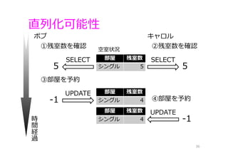 直列化可能性
36
部屋 残室数
シングル 5
空室状況
①残室数を確認
SELECT
5
②残室数を確認
ボブ キャロル
時
間
経
過
SELECT
5
部屋 残室数
シングル 4
③部屋を予約
UPDATE
-1 ④部屋を予約
UPDATE
-1
部屋 残室数
シングル 4
 