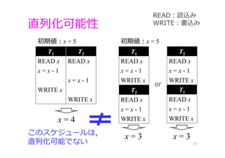 直列化可能性
37
T1 T2
READ x READ x
x = x - 1
x = x - 1
WRITE x
WRITE x
READ：読込み
WRITE：書込み
初期値：x = 5
x = 4
T1
READ x
x = x - 1
WRITE x
T2
READ x
x = x - 1
WRITE x
初期値：x = 5
T2
READ x
x = x - 1
WRITE x
T1
READ x
x = x - 1
WRITE x
or
x = 3 x = 3このスケジュールは，
直列化可能でない
 