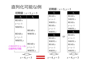 直列化可能な例
T1 T2
READ x
x = x - 1
WRITE x
READ x
READ y WRITE x
y = y - 1
WRITE y
READ y
y = y - 1
WRITE y
初期値：x = 5, y = 5 T1
READ x
x = x - 1
WRITE x
READ y
y = y - 1
WRITE y
or
T2
READ x
WRITE x
READ y
y = y - 1
WRITE y
T2
READ x
WRITE x
READ y
y = y - 1
WRITE y
T1
READ x
x = x - 1
WRITE x
READ y
y = y - 1
WRITE y
初期値：x = 5, y = 5
x = 4, y = 3 x = 4, y = 3x = 4, y = 3
このスケジュール
は直列化可能
 