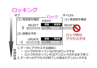 ロッキング
40
部屋 残室数
シングル 5
空室状況
(1) 残室数を確認
SELECT
5
(1) 残室数を確認
ボブ キャロル
時
間
経
過
SELECT
部屋 残室数
シングル 4
(2) 部屋を予約
UPDATE
-1
ロック
ロック時は
アクセス不可
1. データにアクセスする直前に
• ロックがかかっていなければロックする
• ロックがかかっていればアンロックされるまで待つ
2. データへのアクセスが終了した時点でアンロックする
 