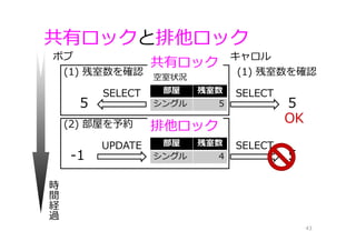 共有ロックと排他ロック
43
部屋 残室数
シングル 5
空室状況
(1) 残室数を確認
SELECT
5
(1) 残室数を確認
ボブ キャロル
時
間
経
過
SELECT
5
部屋 残室数
シングル 4
(2) 部屋を予約
UPDATE
-1
共有ロック
排他ロック
SELECT
5
OK
 