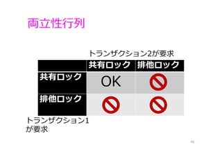 両⽴性⾏列
46
共有ロック 排他ロック
共有ロック
OK
排他ロック
トランザクション2が要求
トランザクション1
が要求
 