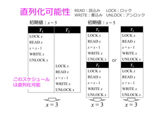 直列化可能性
T1 T2
LOCK x
READ x
x = x - 1
WRITE x
UNLOCK x
LOCK x
READ x
x = x - 1
WRITE x
UNLOCK x
READ：読込み
WRITE：書込み
初期値：x = 5
x = 3
T1
LOCK x
READ x
x = x - 1
WRITE x
UNLOCK x
T2
LOCK x
READ x
x = x - 1
WRITE x
UNLOCK x
初期値：x = 5
or
x = 3
LOCK：ロック
UNLOCK：アンロック
T2
LOCK x
READ x
x = x - 1
WRITE x
UNLOCK x
T1
LOCK x
READ x
x = x - 1
WRITE x
UNLOCK x
x = 3
このスケジュール
は直列化可能
 