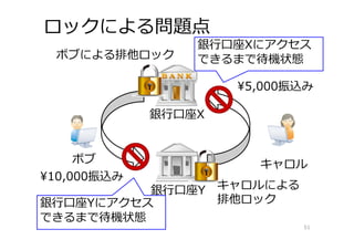 銀⾏⼝座Yにアクセス
できるまで待機状態
ロックによる問題点
51
銀⾏⼝座Xにアクセス
できるまで待機状態
銀⾏⼝座X
銀⾏⼝座Y
¥10,000振込み
ボブによる排他ロック
¥5,000振込み
キャロルによる
排他ロック
ボブ キャロル
 