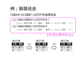 例；振替送⾦
9
(1) ⼝座Aの残⾼から10万円を引く
⼝座Aから⼝座Bへ10万円を振替送⾦
UPDATE 銀⾏⼝座 SET 残⾼ = 残⾼-10 WHERE ⼝座 = 'A';
(2) ⼝座Bの残⾼に10万円を⾜す
UPDATE 銀⾏⼝座 SET 残⾼ = 残⾼+10 WHERE ⼝座 = 'B';
⼝座 残⾼
A 20
B 5
銀⾏⼝座
⼝座 残⾼
A 10
B 5
銀⾏⼝座
(1) ⼝座 残⾼
A 10
B 15
銀⾏⼝座
(2)
1トランザクション
 
