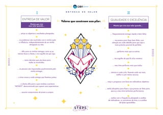 QUALIDADE E EXCELÊNCIA
ENTREGA DE VALOR
Mostro que vivo esse valor quando...
... atinjo os objetivos e resultados planejados; ... frequentemente entrego rápido e bem-feito;
... me esmero para fazer bem-feito, com
atenção em cada detalhe para que seja o
mais próximo possível do perfeito;
... performo mais que os outros;
... me orgulho do que fiz e/ou construí;
... meu time performa mais que todos;
... otimizo a cada ciclo, fazendo cada vez mais,
melhor e com menos recurso;
... meço o progresso com base em indicadores objetivos;
... tenho disciplina para fazer o que precisa ser feito para
que eu e meu time tenhamos performance;
... realizo com a frequência planejada a análise
de indicadores, as cerimônias de time, e a análise
de lições aprendidas.
... os problemas são resolvidos com a minha ação
e influência, independentemente de ser minha
obrigação ou não;
... olho para as minhas entregas como se eu
mesmo fosse o cliente, e me orgulho do que vejo;
... tomo decisões que são boas para
todos os envolvidos;
... o time cresce a cada entrega que fazemos juntos;
... o cliente olha para o que recebeu e exclama
“WOW!!!”, demonstrando que superei suas expectativas;
... assumo compromisso de prazo e cumpro.
... as pessoas são impactadas positivamente pela
minha entrega;
Valores que constroem esse pilar:
Mostro que vivo
esse valor quando...
 