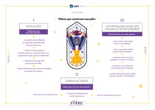 ERRAR FAZ PARTE
UM PROBLEMA PODE SER
UMA BELA OPORTUNIDADE
EVOLUÇÃO
Mostro que vivo esse valor quando...
Mostro que vivo esse valor quando...
... não criticamos ou punimos erro;
... tentamos verdadeiramente
acertar de primeira; ... não nos conformamos por errar.
... me desafio a fazer diferente,
em ambiente controlado para
descobrir algo novo;
... incentivo a minha equipe a
entender porque as coisas são feitas e nos
questionamos como pode ser melhoradas;
... descobrimos que algo não
precisa mais ser feito;
... fazemos Benchmarking e trazemos novidades
para dentro da empresa.
... não me sinto incomodado
frente a um problema;
... proponho novas formas de
entregar um produto ou serviço;
... foco no que pode ser feito
a respeito desse problema;
... proponho novas ideias para
minha equipe e para empresa;
... envolvo mais pessoas para validar
possíveis soluções a esse problema.
Valores que constroem esse pilar:
Mostro que vivo
esse valor quando...
 
