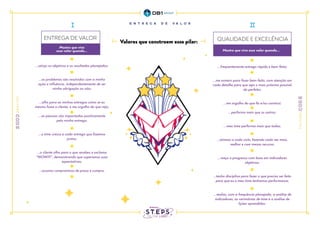 QUALIDADE E EXCELÊNCIA
ENTREGA DE VALOR
Mostro que vivo esse valor quando...
...atinjo os objetivos e os resultados planejados;
...os problemas são resolvidos com a minha
ação e influência, independentemente de ser
minha obrigação ou não;
...olho para as minhas entregas como se eu
mesmo fosse o cliente, e me orgulho do que vejo;
...as pessoas são impactadas positivamente
pela minha entrega;
...o time cresce a cada entrega que fazemos
juntos;
...o cliente olha para o que recebeu e exclama
“WOW!!!”, demonstrando que superamos suas
expectativas;
...assumo compromisso de prazo e cumpro.
...frequentemente entrego rápido e bem-feito;
...me esmero para fazer bem-feito, com atenção em
cada detalhe para que seja o mais próximo possível
do perfeito;
...me orgulho do que fiz e/ou construí;
...performo mais que os outros;
...meu time performa mais que todos;
...otimizo a cada ciclo, fazendo cada vez mais,
melhor e com menos recurso;
...meço o progresso com base em indicadores
objetivos;
...tenho disciplina para fazer o que precisa ser feito
para que eu e meu time tenhamos performance;
...realizo, com a frequência planejada, a análise de
indicadores, as cerimônias de time e a análise de
lições aprendidas.
Valores que constroem esse pilar:
Mostro que vivo
esse valor quando...
 