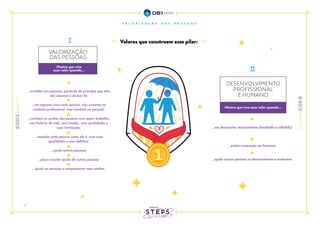 DESENVOLVIMENTO
PROFISSIONAL
E HUMANO
VALORIZAÇÃO
DAS PESSOAS
Mostro que vivo esse valor quando...
...me desenvolvo tecnicamente (hardskills e softskills);
...evoluo enquanto ser humano;
...ajudo outras pessoas se desenvolverem e evoluírem.
...acredito nas pessoas, partindo do princípio que elas
são capazes e de boa fé;
...me importo com cada pessoa, não somente no
contexto profissional, mas também no pessoal;
...conheço os sonhos das pessoas com quem trabalho,
sua história de vida, seus medos, suas qualidades e
suas limitações;
...respeito cada pessoa como ela é, com suas
qualidades e seus defeitos;
...ajudo outras pessoas;
...peço e aceito ajuda de outras pessoas;
...ajudo as pessoas a conquistarem seus sonhos.
Valores que constroem esse pilar:
Mostro que vivo
esse valor quando...
 