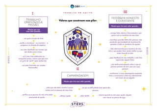 CAMARADAGEM
FEEDBACK HONESTO
E CONSTANTE
TRABALHO
ORIENTADO A
MISSÃO
Mostro que vivo esse valor quando...
Mostro que vivo esse valor quando...
...sinto que não estou sozinho e posso
contar com as pessoas do meu time;
...sei que na dificuldade terei apoio das
pessoas;
...verifico se as pessoas do meu time estão
precisando de ajuda;
...ofereço ajuda; ...peço ajuda; ...mesmo quando eu não peço ajuda, alguém
vem checar se preciso de algo.
...sei qual a missão do time;
...auxilio a monitorar – ou monitoro – o
progresso na direção do objetivo;
...me sinto desafiado nas missões que
são dadas para o time;
...eu e meu time celebramos as
conquistas juntos, mesmo que seja com
um grito de “yes!!!” após realizá-las;
...me sinto frustrado nas missões
fracassadas.
...consigo falar aberta e francamente o que
penso com os membros do meu time;
...reconheço grandes feitos das pessoas, não
perdendo oportunidade de reconhecê-las
perante a todos os membros da equipe;
...falo abertamente para membros do meu
time o que podem fazer ainda melhor ou que
estão fazendo errado;
...peço feedback do meu trabalho, e não fico
esperando alguém falar;
...não tenho preocupação sobre o que as
pessoas pensam de mim, pois sei o que
pensam;
...analisamos o nosso desempenho enquanto
time e conversamos sobre isso abertamente
sem receio de ser julgado.
Valores que constroem esse pilar:
Mostro que vivo
esse valor quando...
 