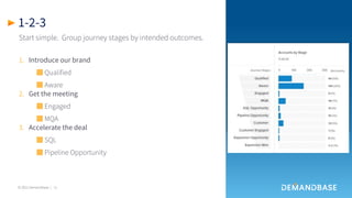 © 2021 Demandbase |
1-2-3
11
Start simple. Group journey stages by intended outcomes.
1. Introduce our brand
■ Qualified
■ Aware
2. Get the meeting
■ Engaged
■ MQA
3. Accelerate the deal
■ SQL
■ Pipeline Opportunity
 